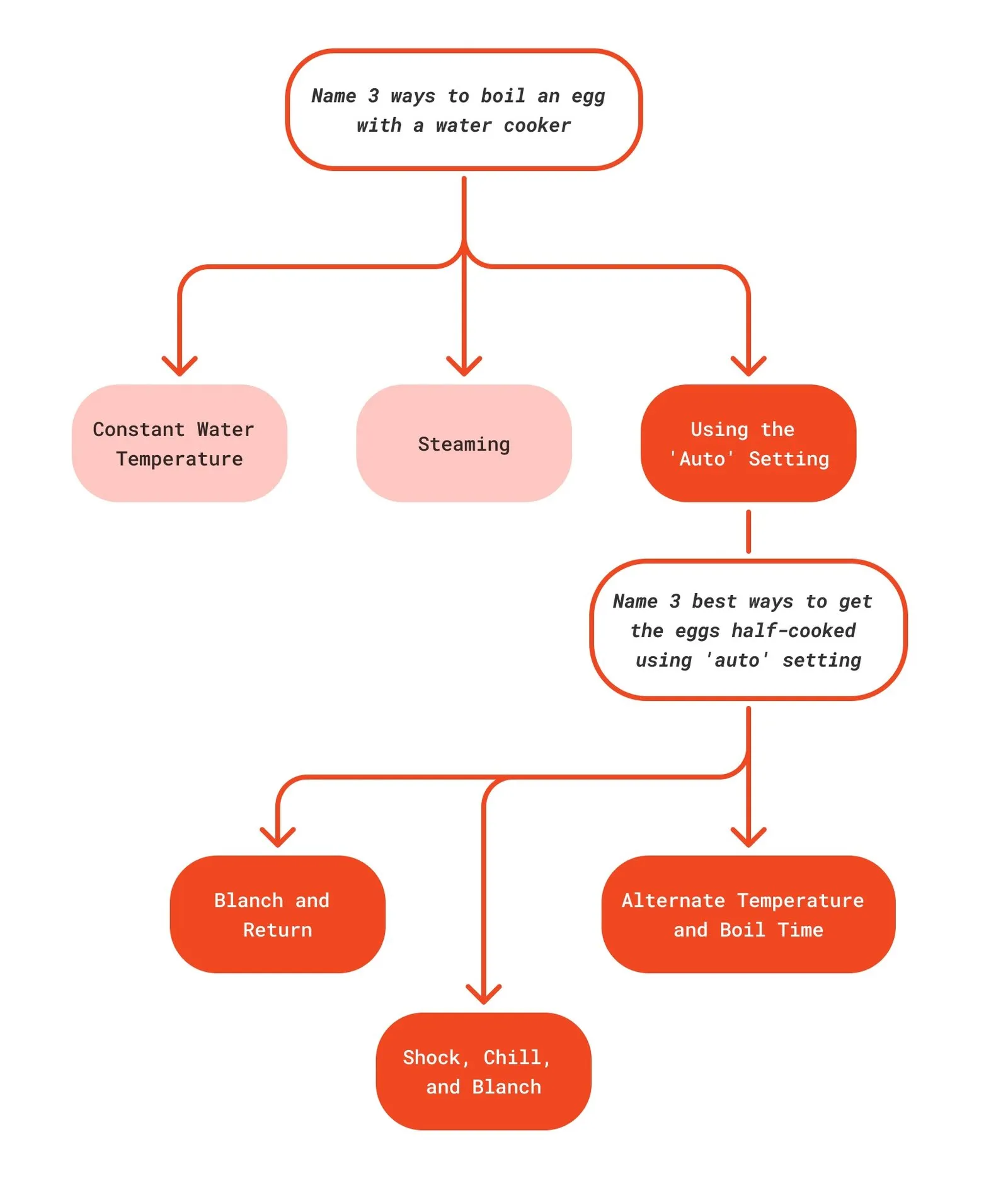 Diagram of a Tree of Thoughts (ToT) to find the most optimal way to boil an egg using a water cooker.