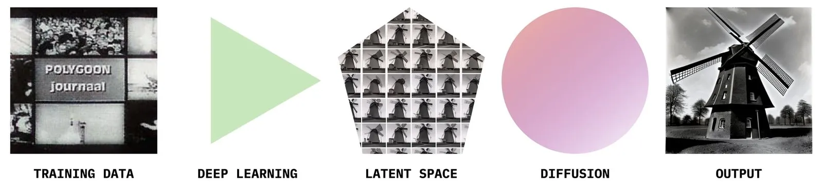 Different stages of image generation. Most programmes allow input in the diffusion stage only. Stable Diffusion allows it in all stages.